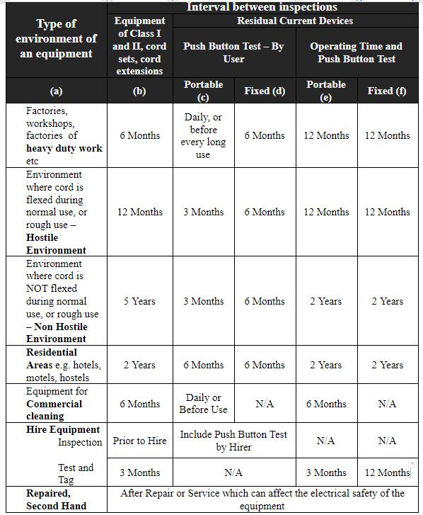 Residual Current Device Testing