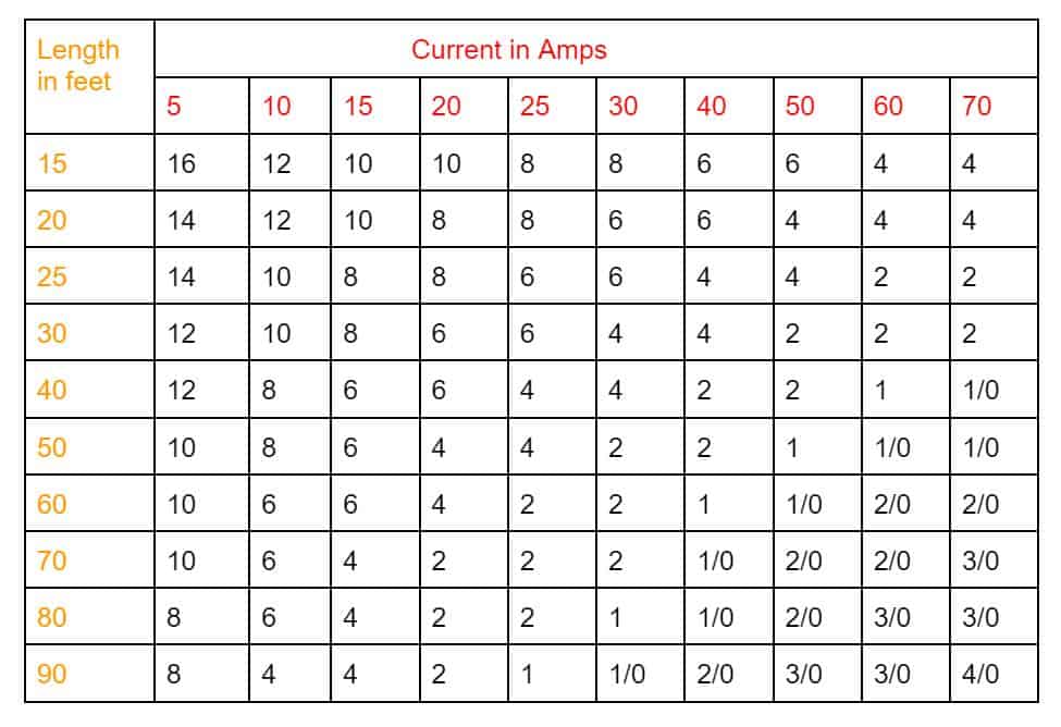 Automotive Wiring Harness Wire: Wire length chart by amps and wire gauge.