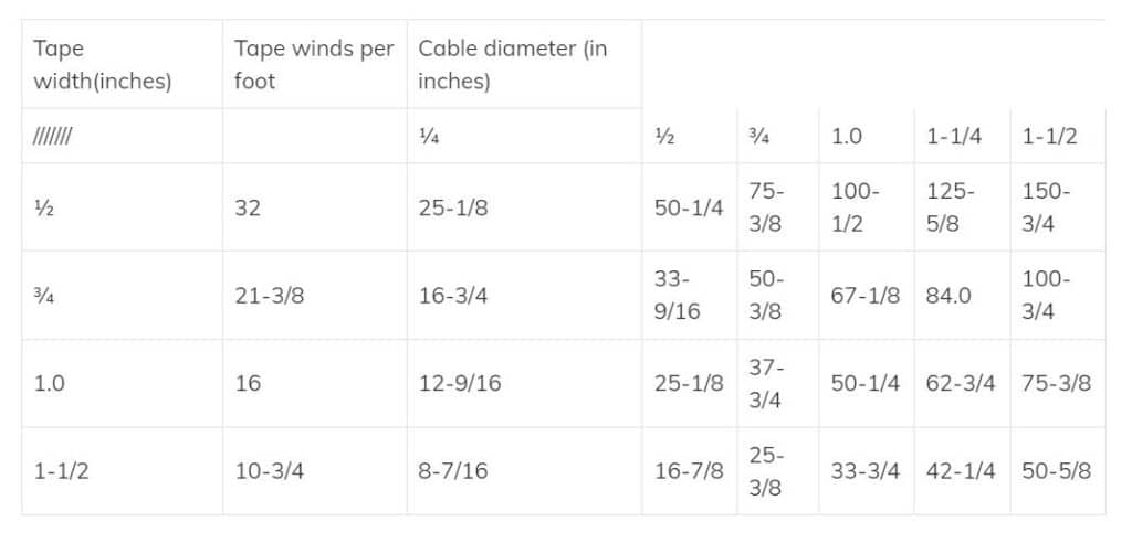 Tape length per linear foot of cable