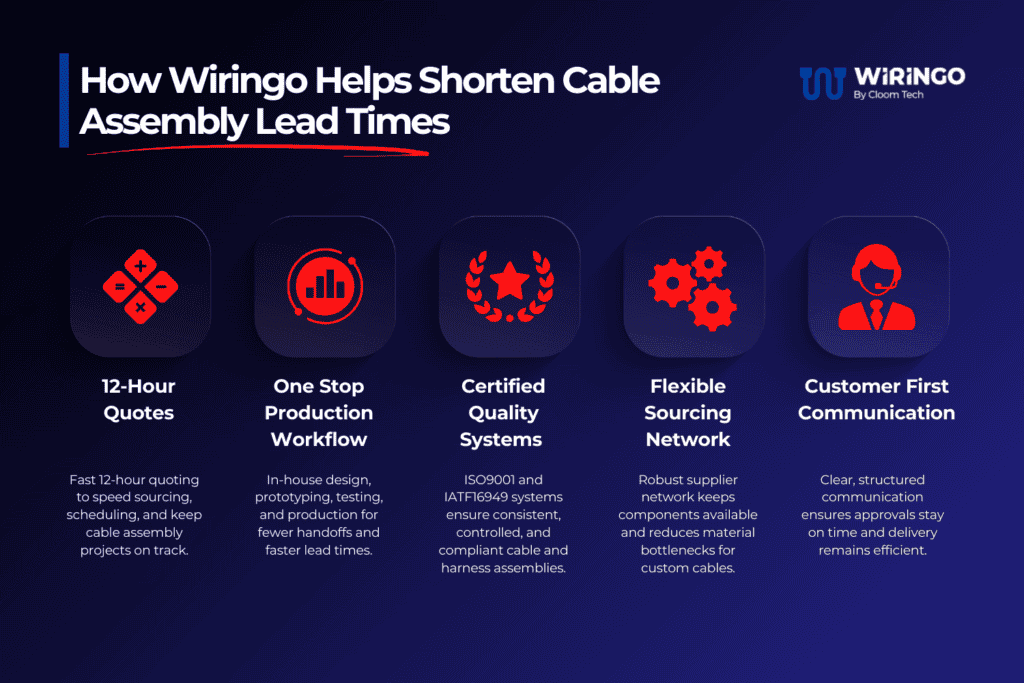 How Wiringo Helps Shorten Cable Assembly Lead Times