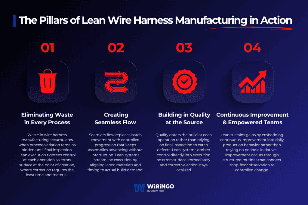 The Pillars of Lean Wire Harness Manufacturing in Action